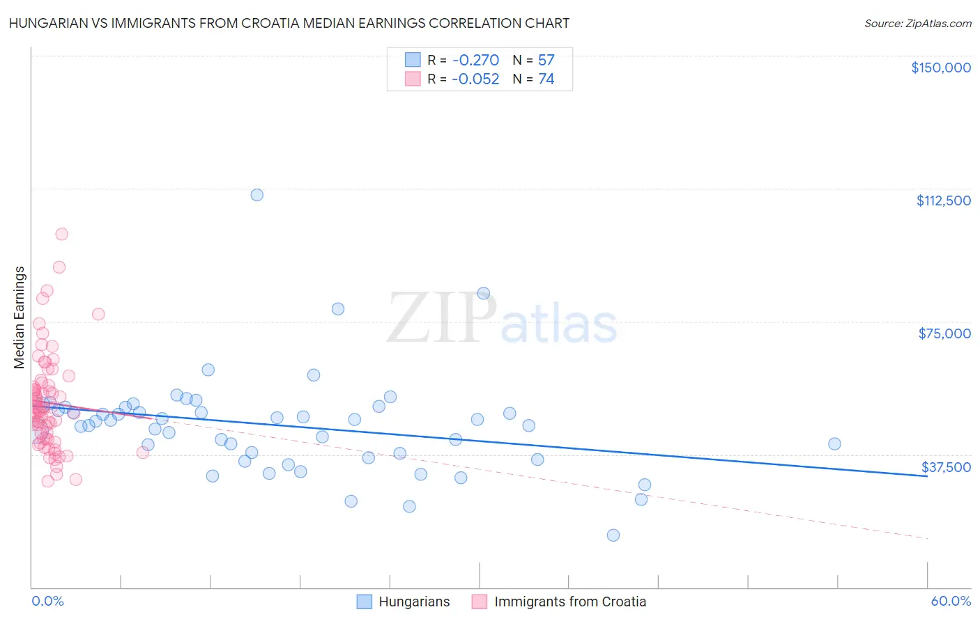Hungarian vs Immigrants from Croatia Median Earnings