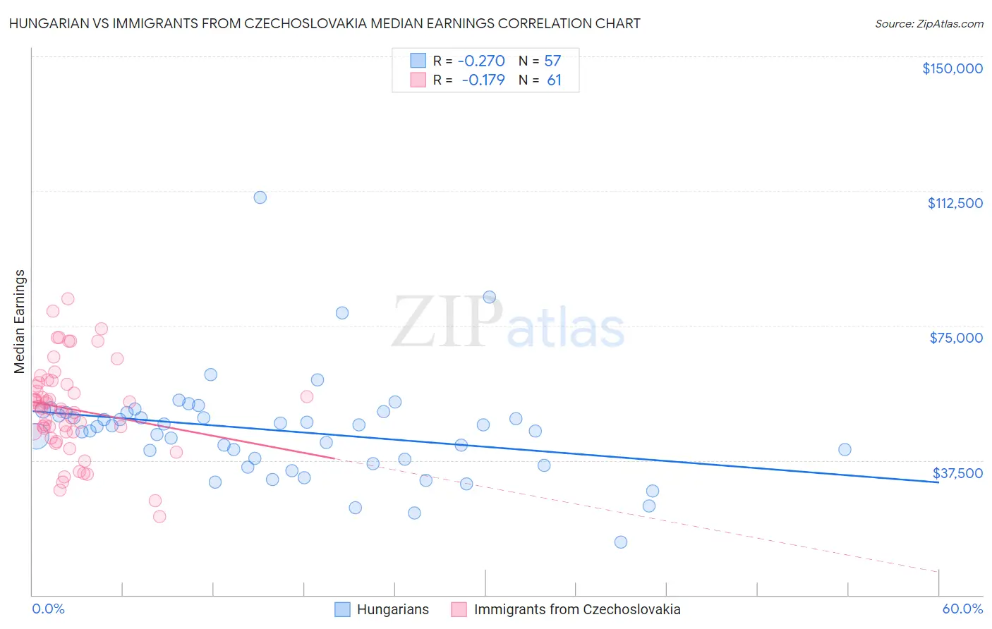 Hungarian vs Immigrants from Czechoslovakia Median Earnings