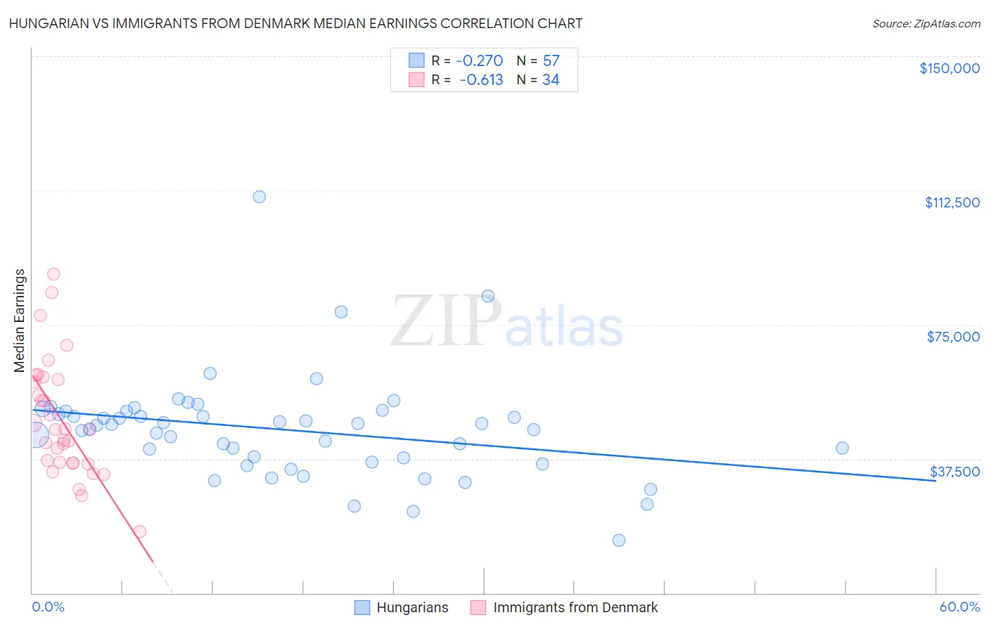 Hungarian vs Immigrants from Denmark Median Earnings