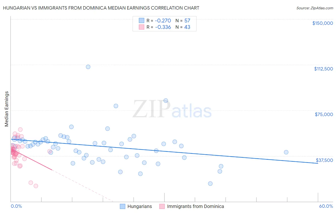 Hungarian vs Immigrants from Dominica Median Earnings