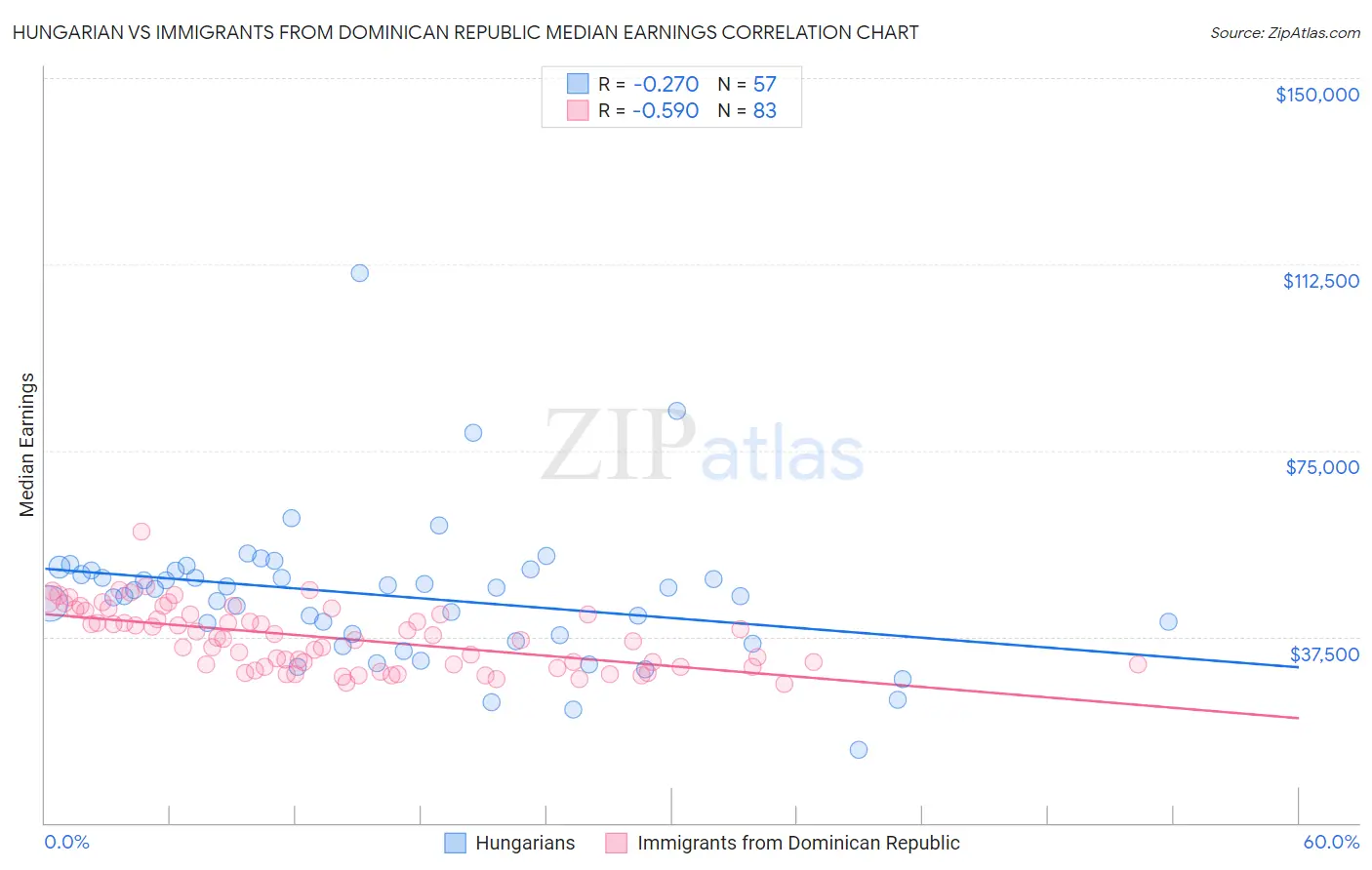 Hungarian vs Immigrants from Dominican Republic Median Earnings
