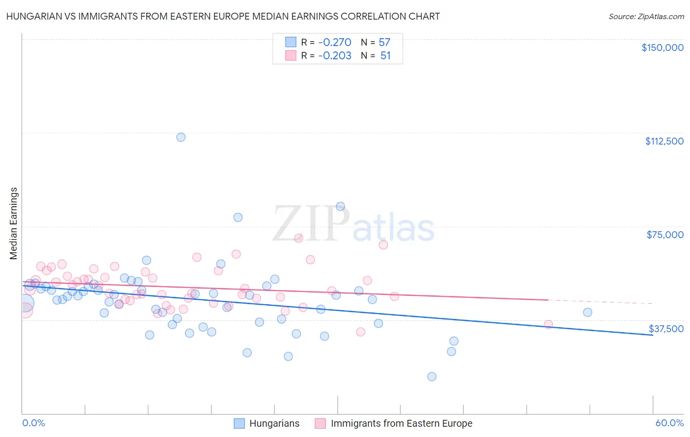 Hungarian vs Immigrants from Eastern Europe Median Earnings