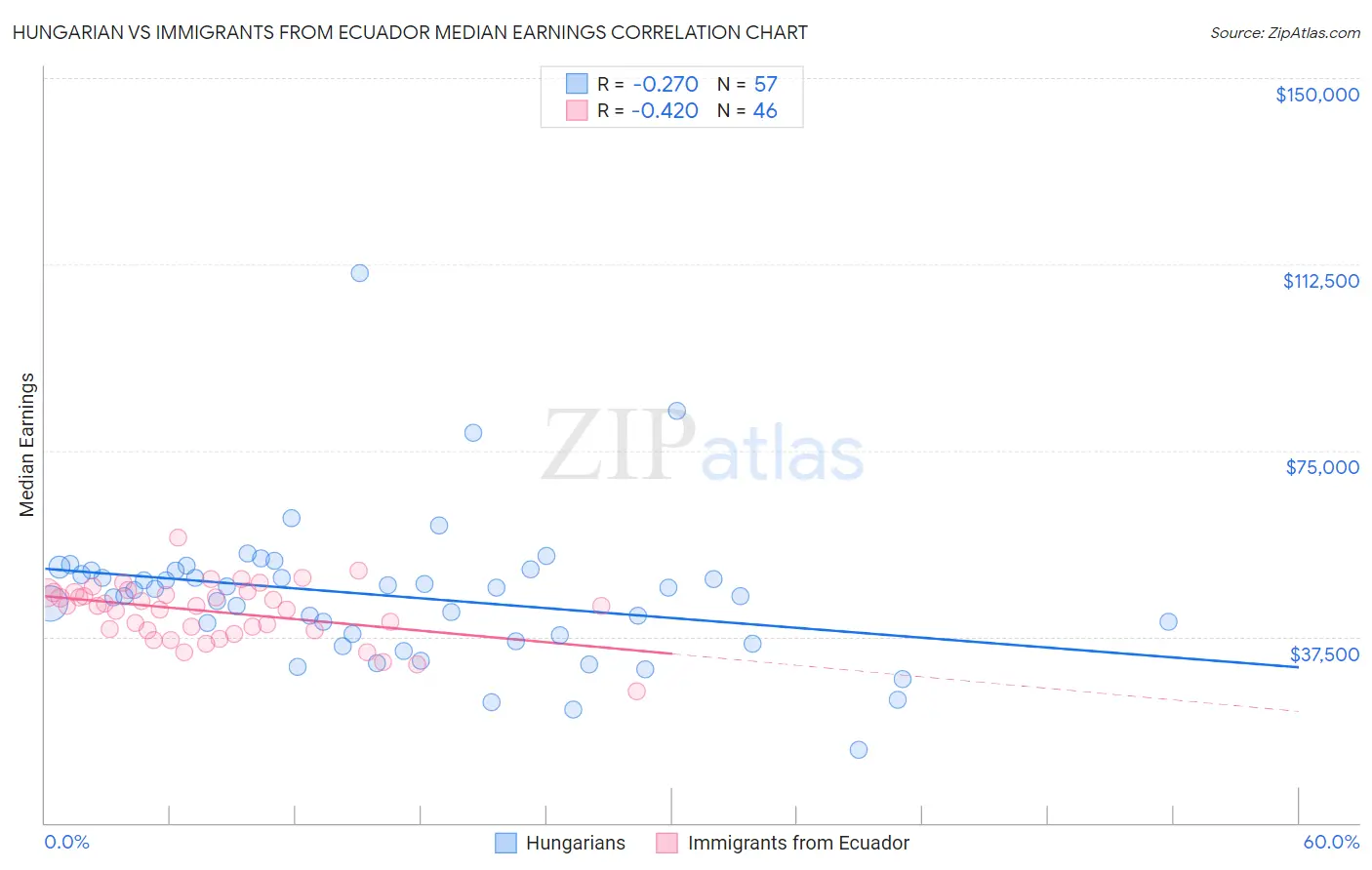 Hungarian vs Immigrants from Ecuador Median Earnings