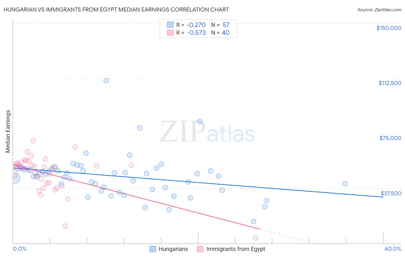 Hungarian vs Immigrants from Egypt Median Earnings