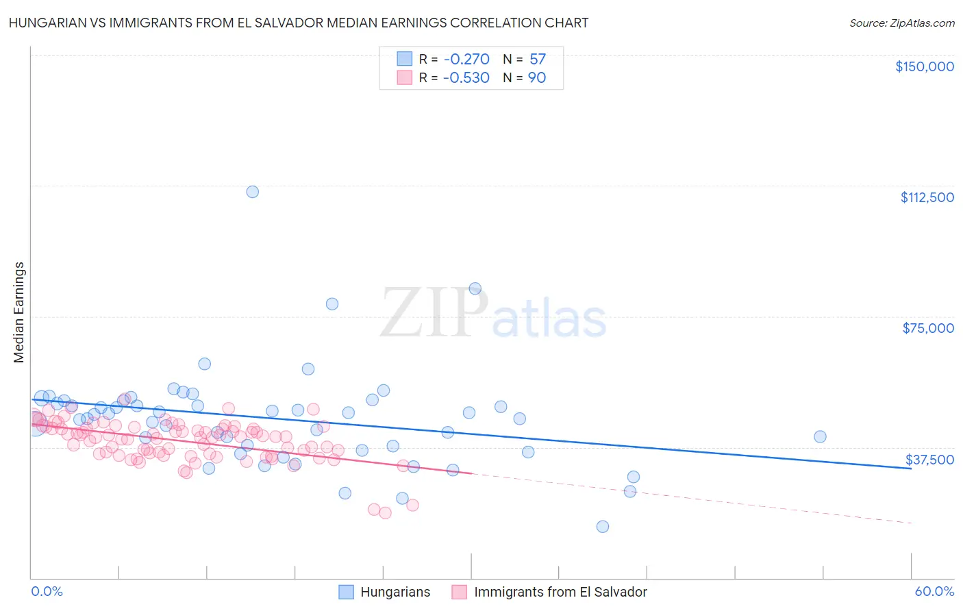 Hungarian vs Immigrants from El Salvador Median Earnings