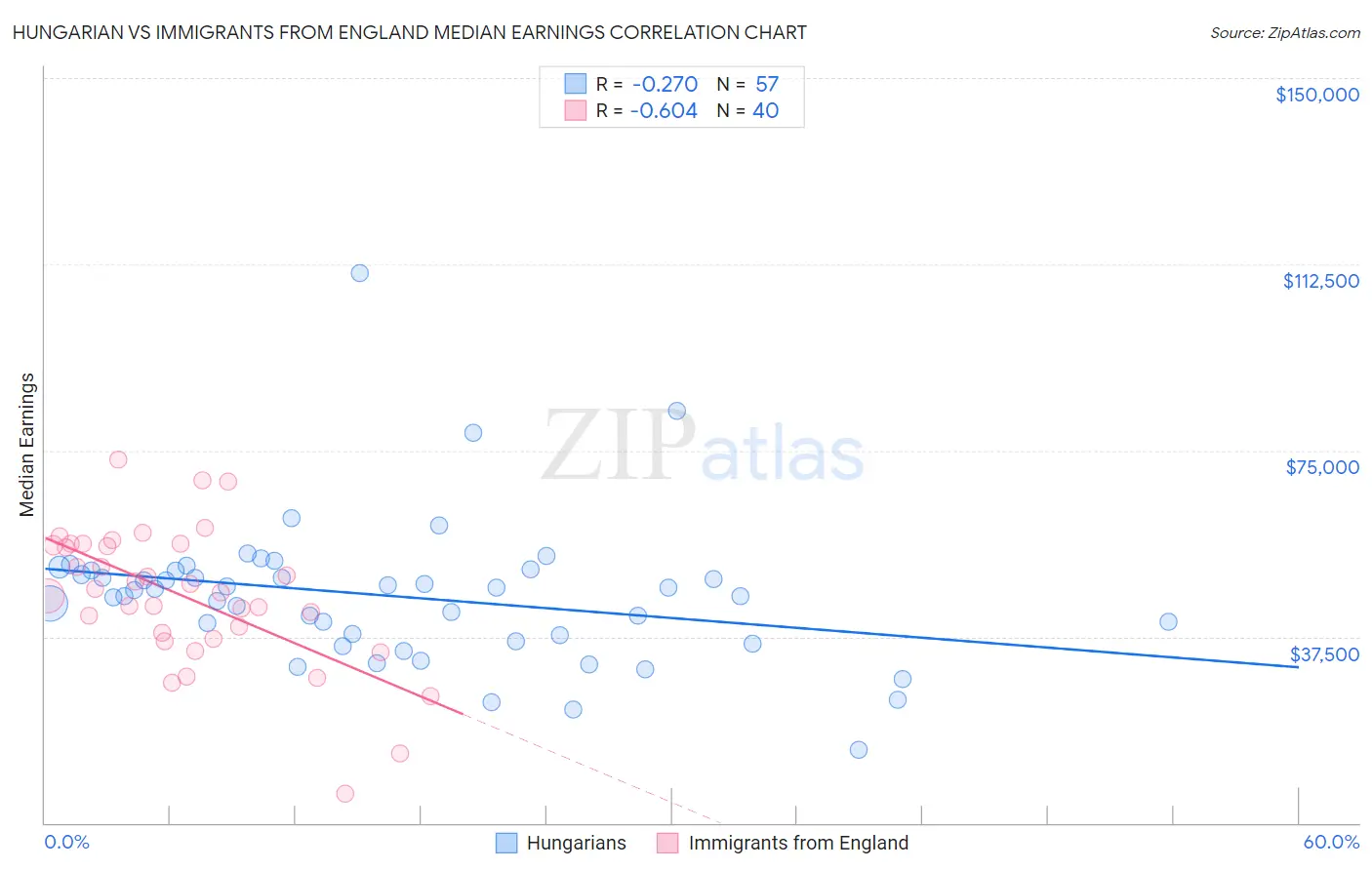 Hungarian vs Immigrants from England Median Earnings