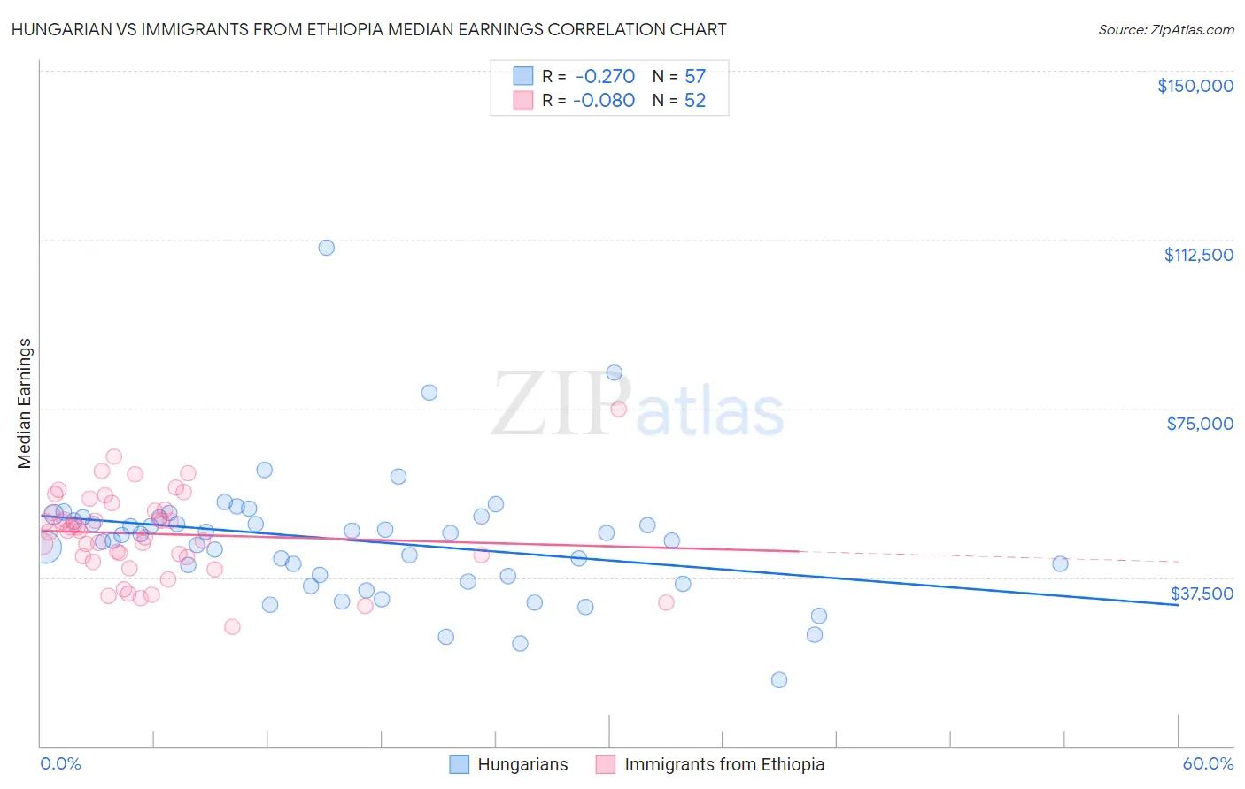 Hungarian vs Immigrants from Ethiopia Median Earnings
