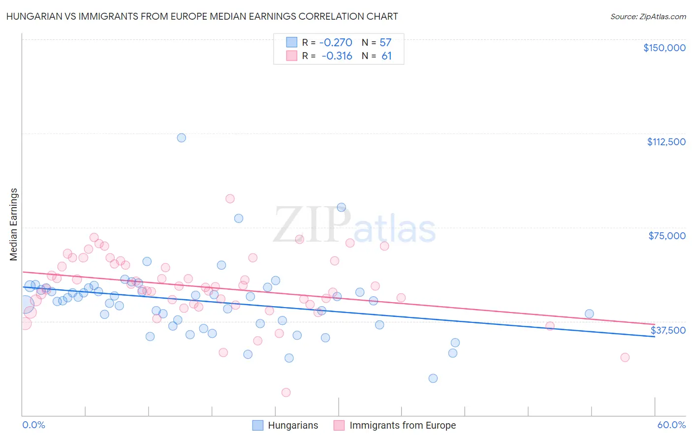 Hungarian vs Immigrants from Europe Median Earnings