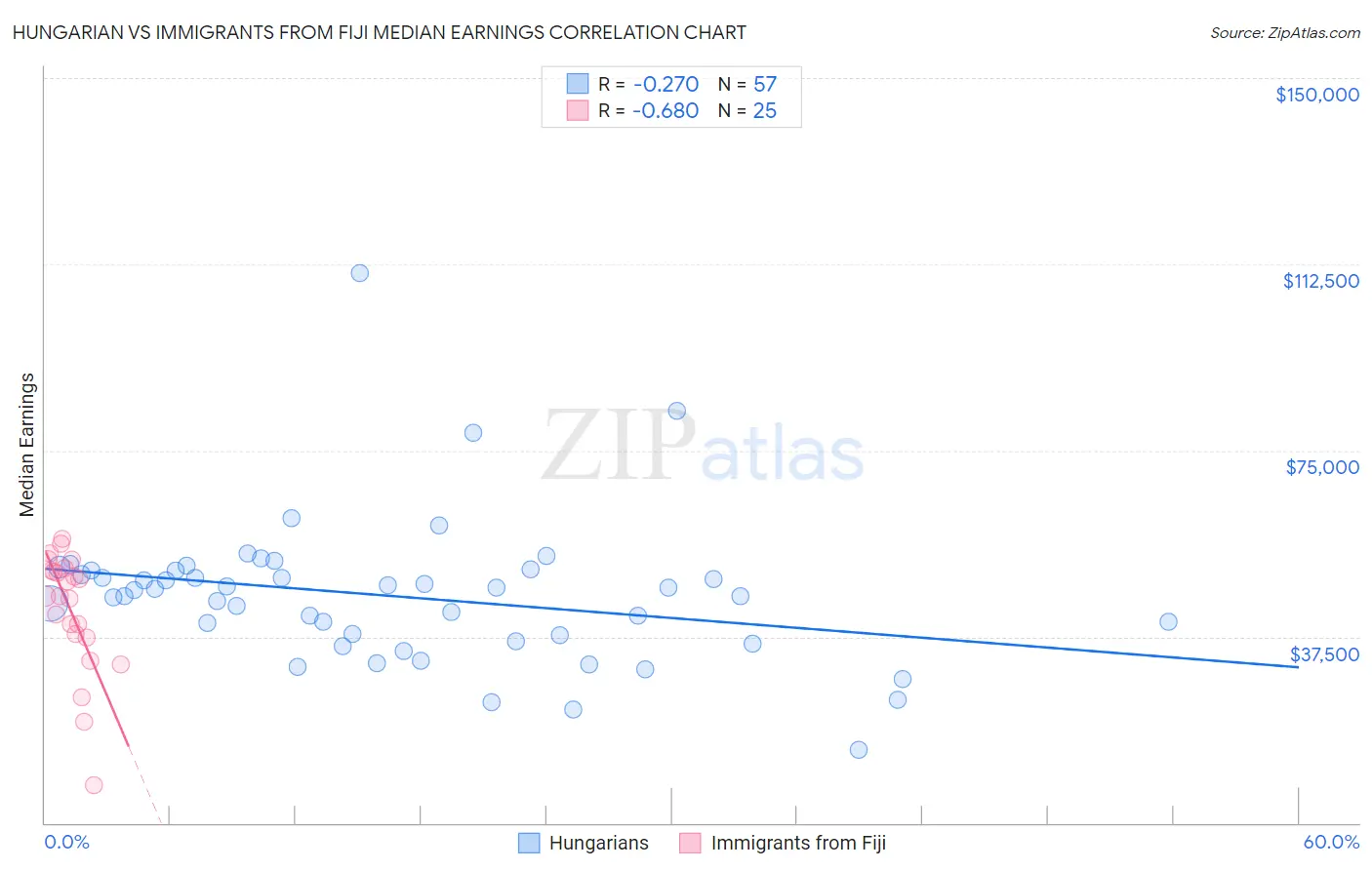 Hungarian vs Immigrants from Fiji Median Earnings