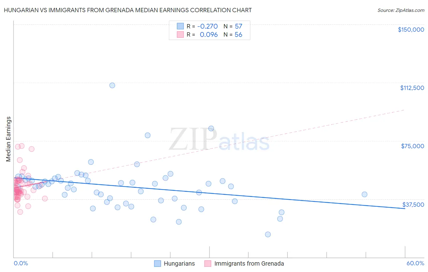 Hungarian vs Immigrants from Grenada Median Earnings