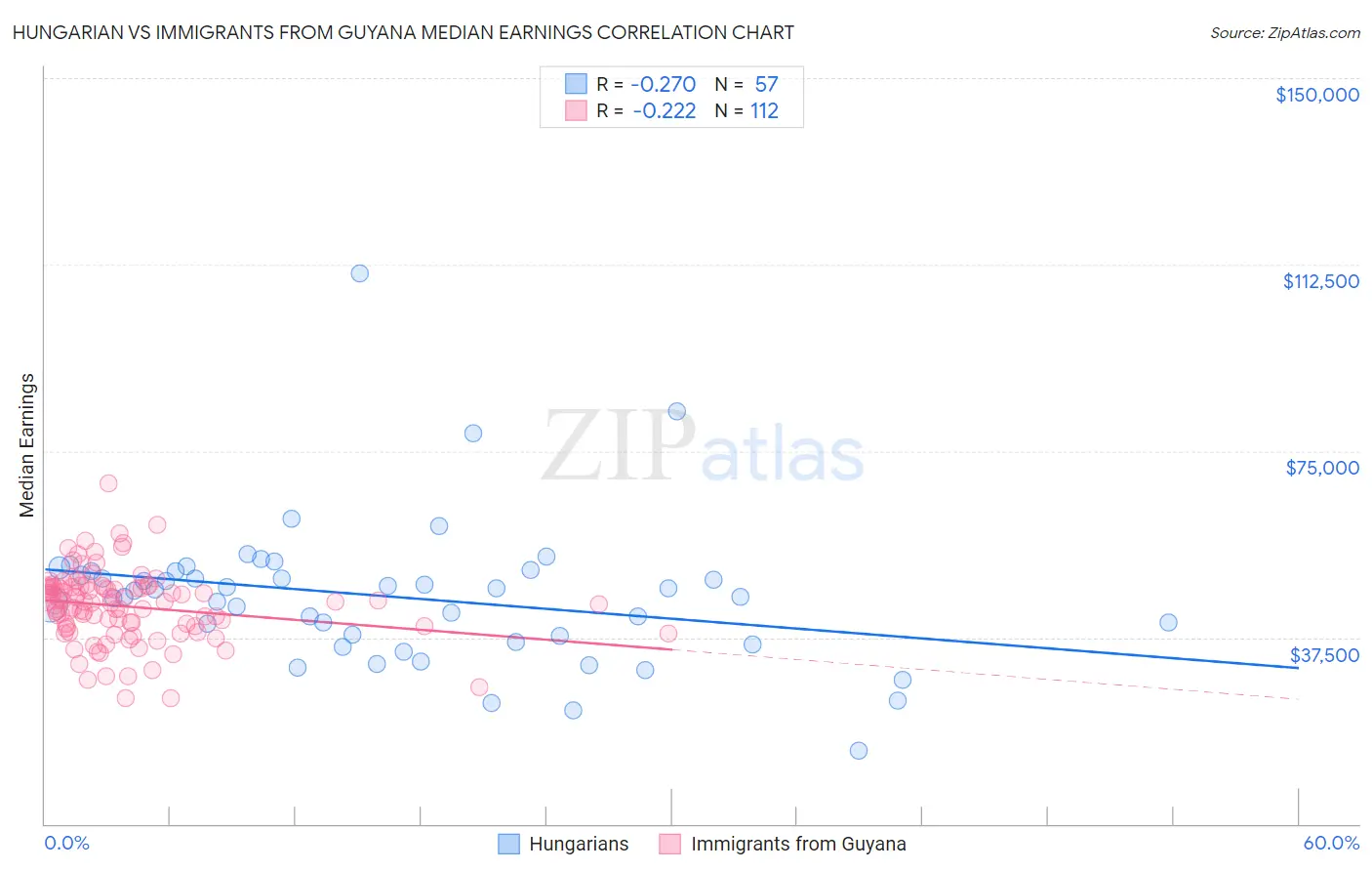 Hungarian vs Immigrants from Guyana Median Earnings