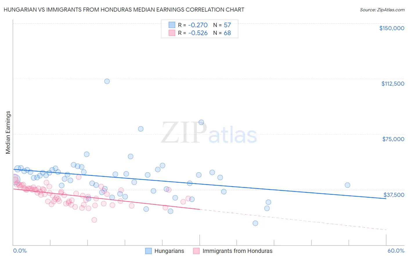 Hungarian vs Immigrants from Honduras Median Earnings
