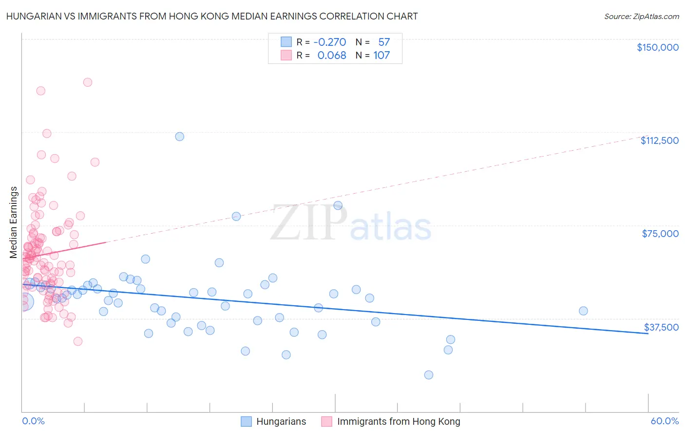 Hungarian vs Immigrants from Hong Kong Median Earnings
