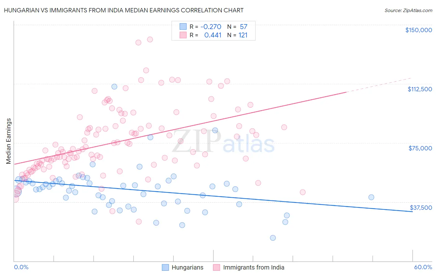 Hungarian vs Immigrants from India Median Earnings