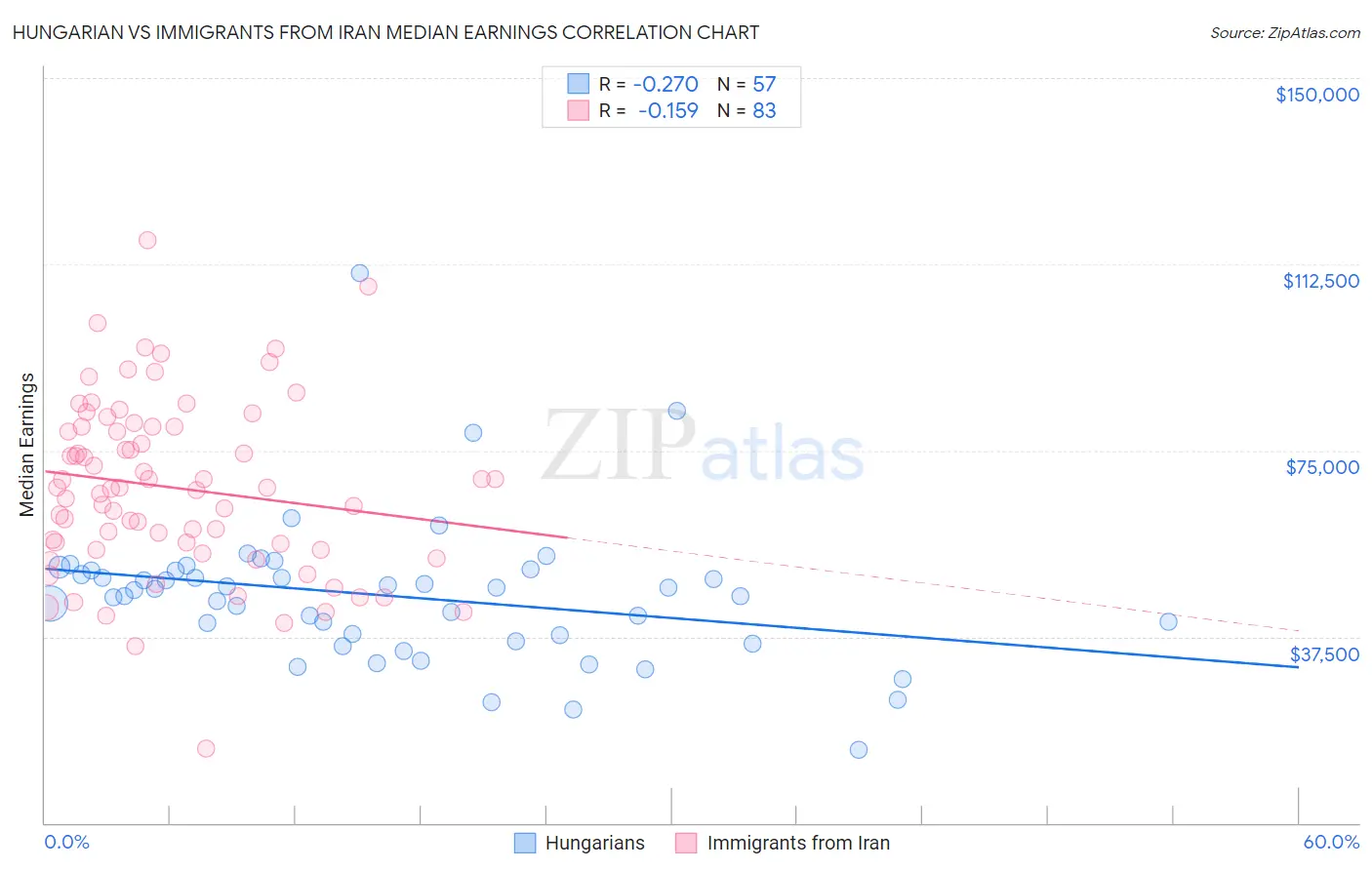 Hungarian vs Immigrants from Iran Median Earnings