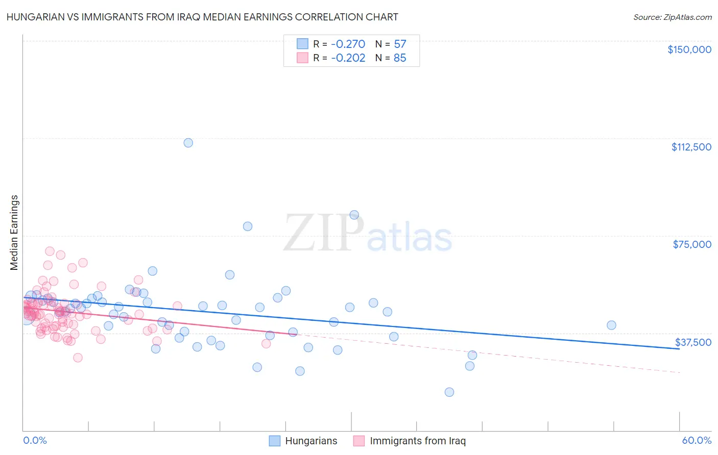 Hungarian vs Immigrants from Iraq Median Earnings