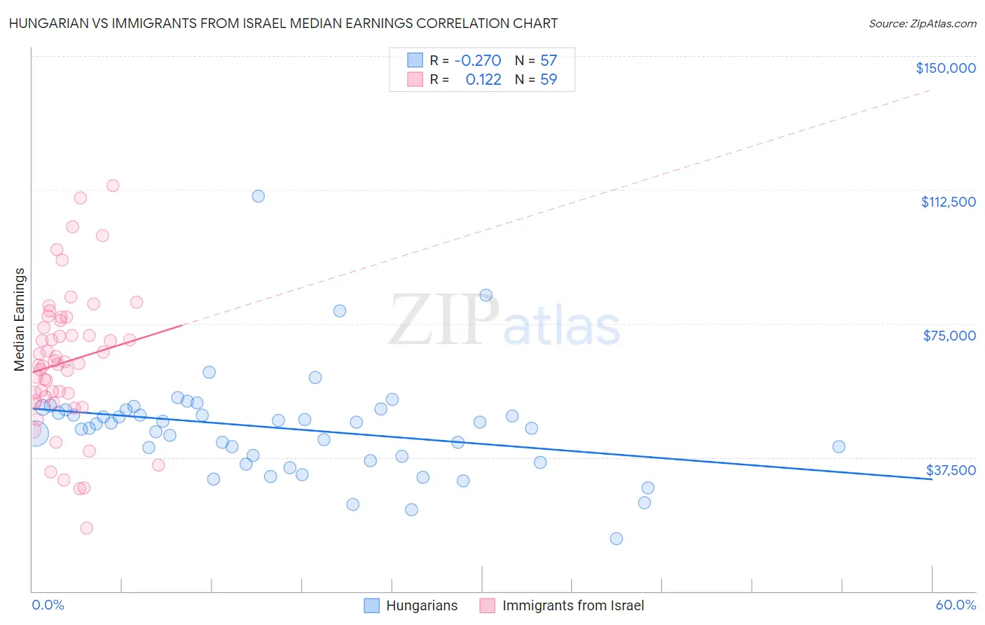 Hungarian vs Immigrants from Israel Median Earnings