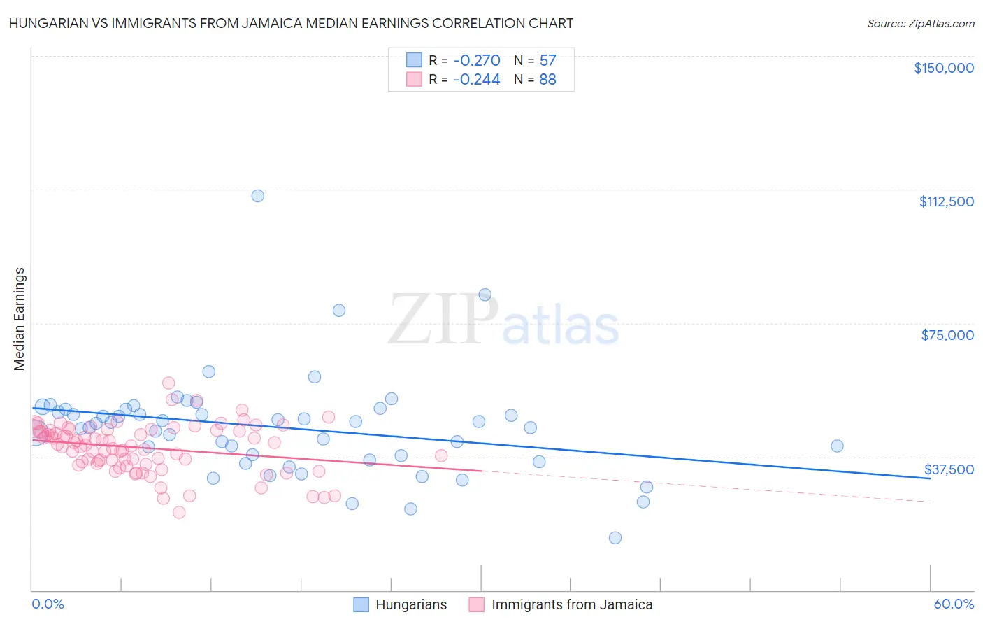Hungarian vs Immigrants from Jamaica Median Earnings