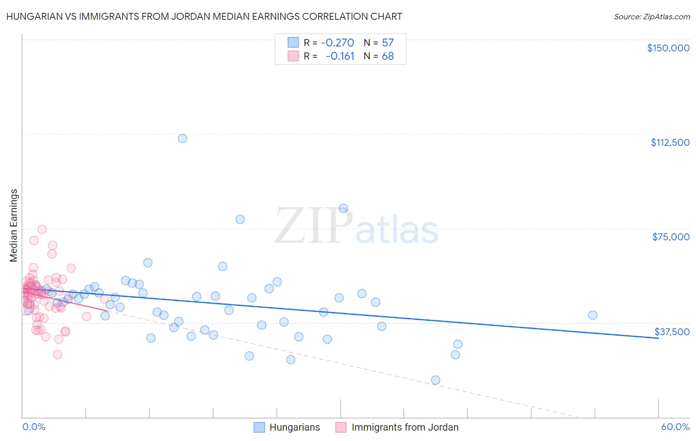 Hungarian vs Immigrants from Jordan Median Earnings