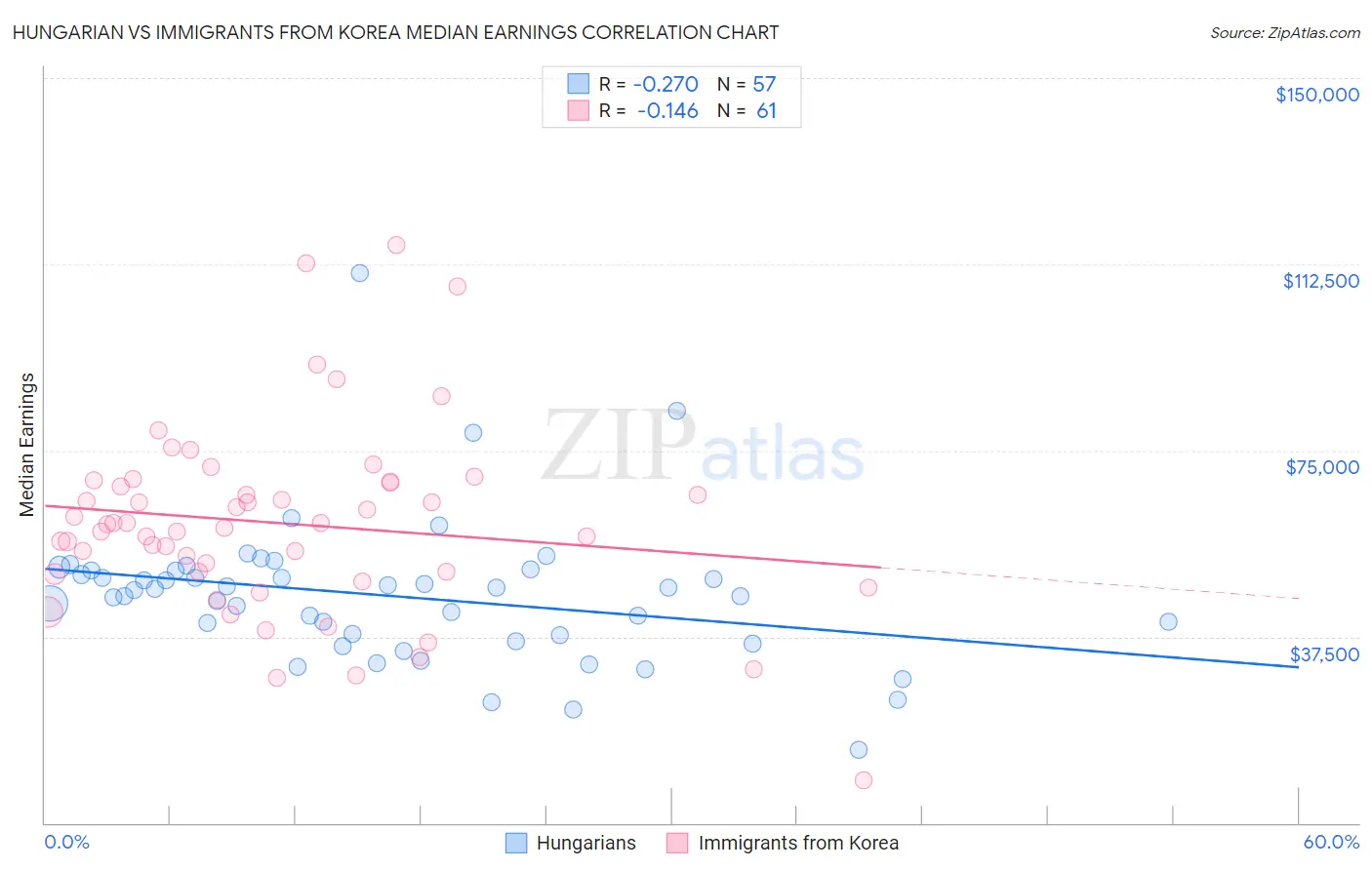 Hungarian vs Immigrants from Korea Median Earnings