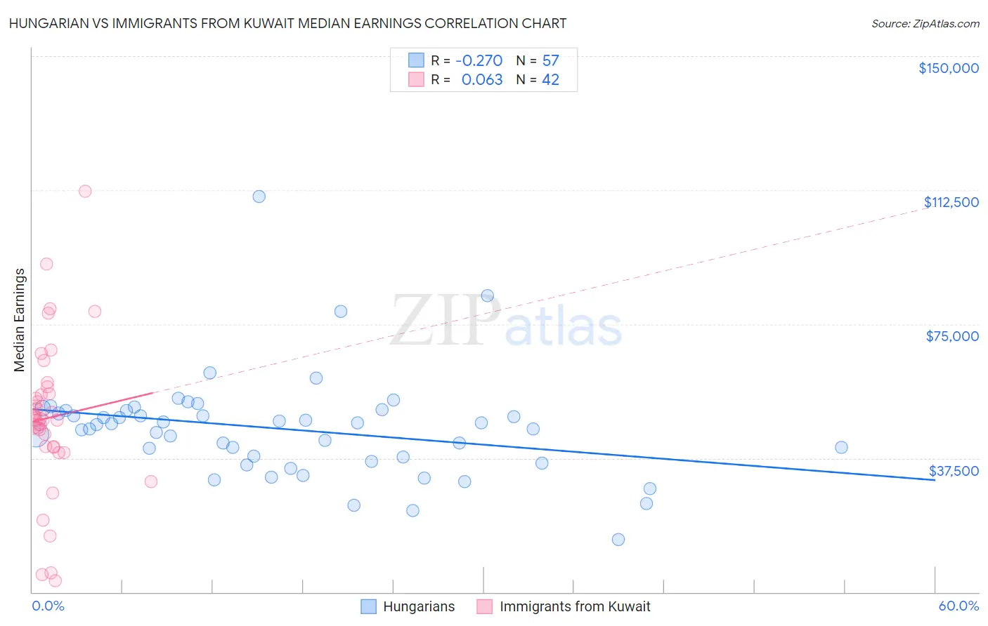 Hungarian vs Immigrants from Kuwait Median Earnings