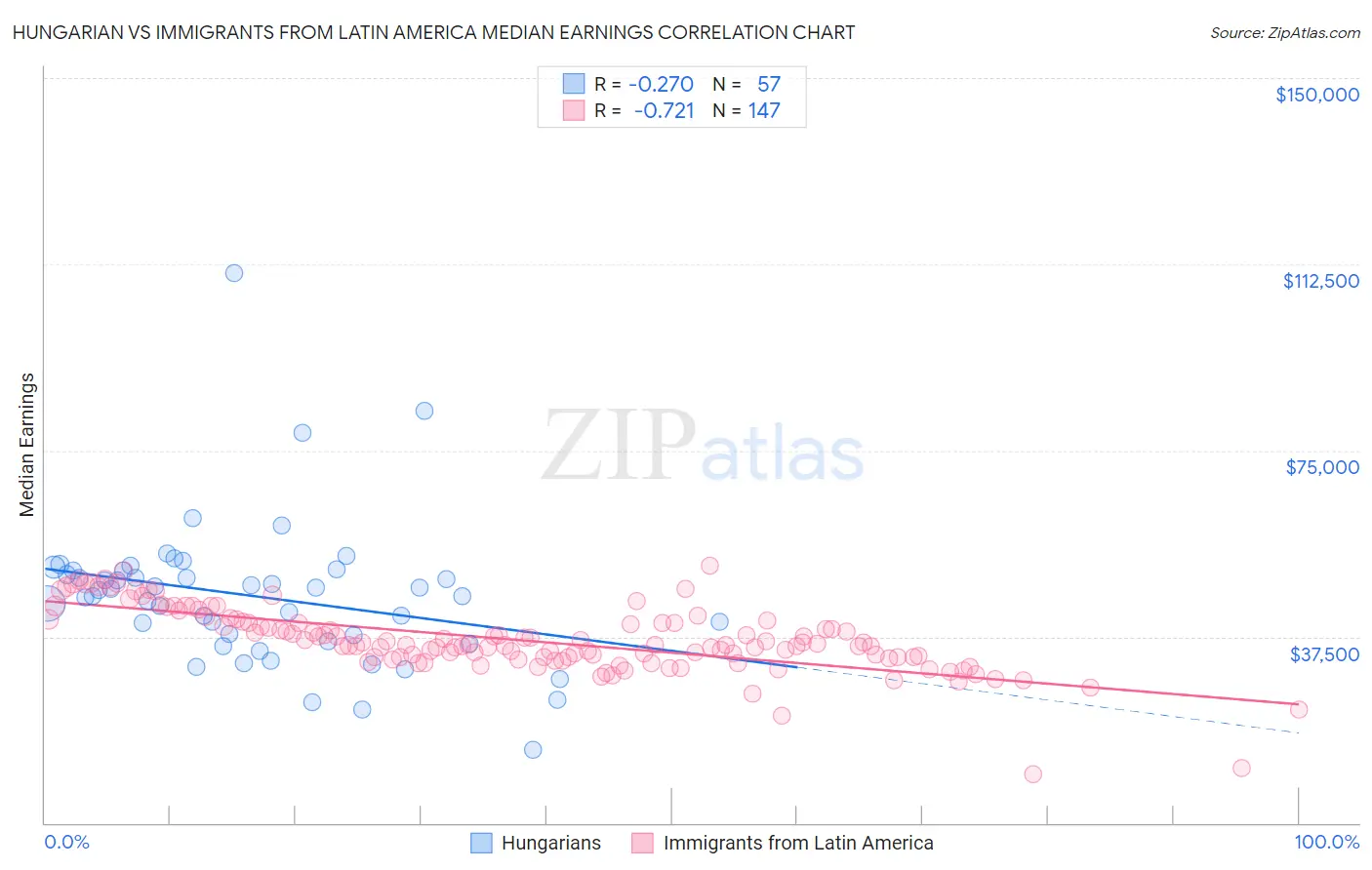 Hungarian vs Immigrants from Latin America Median Earnings