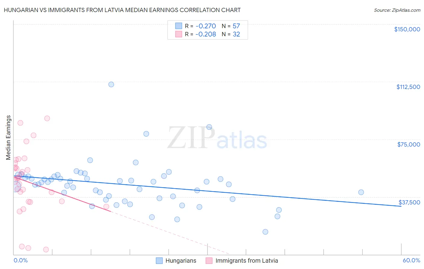 Hungarian vs Immigrants from Latvia Median Earnings