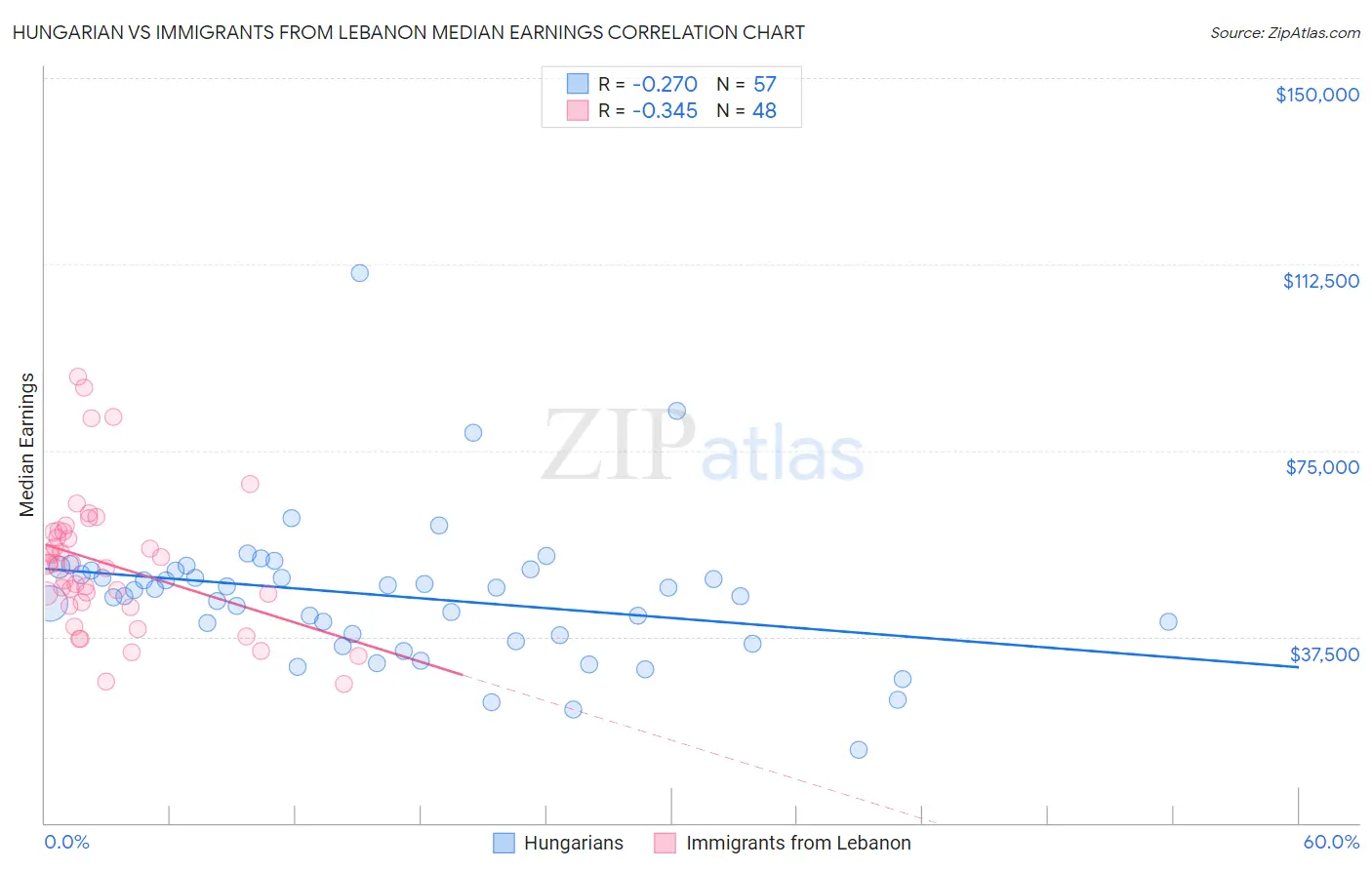 Hungarian vs Immigrants from Lebanon Median Earnings