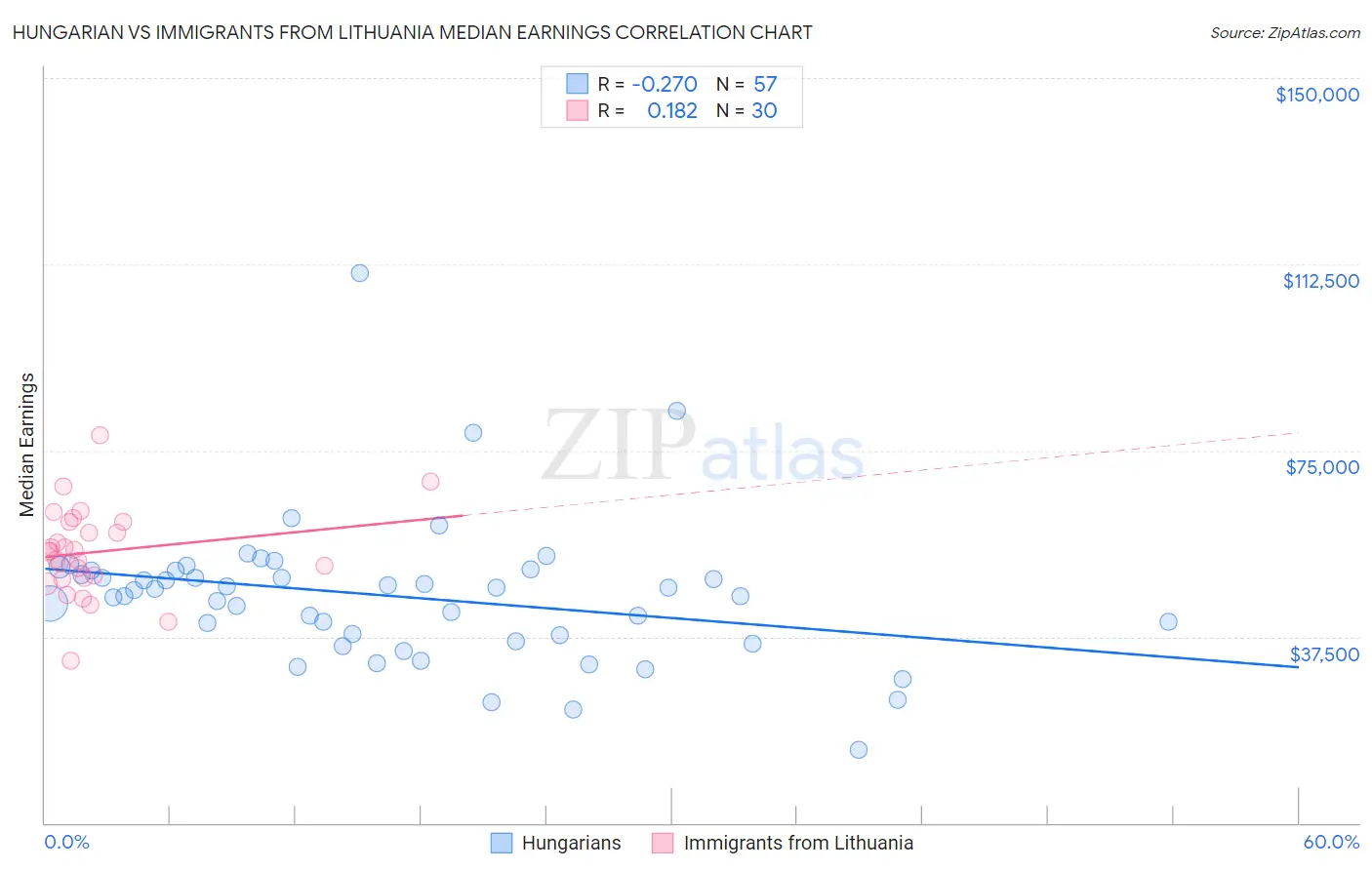 Hungarian vs Immigrants from Lithuania Median Earnings