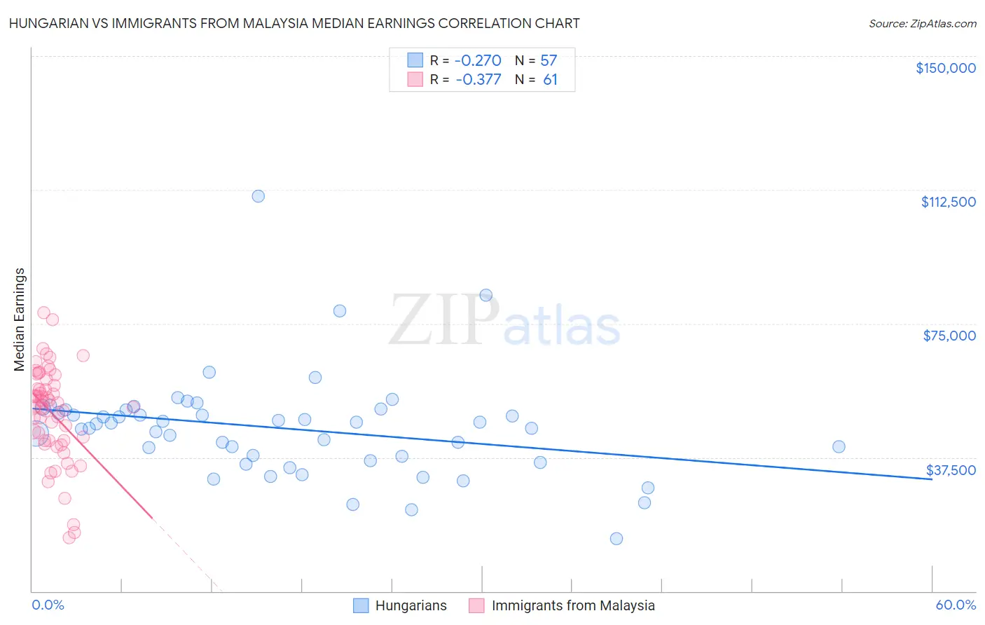 Hungarian vs Immigrants from Malaysia Median Earnings