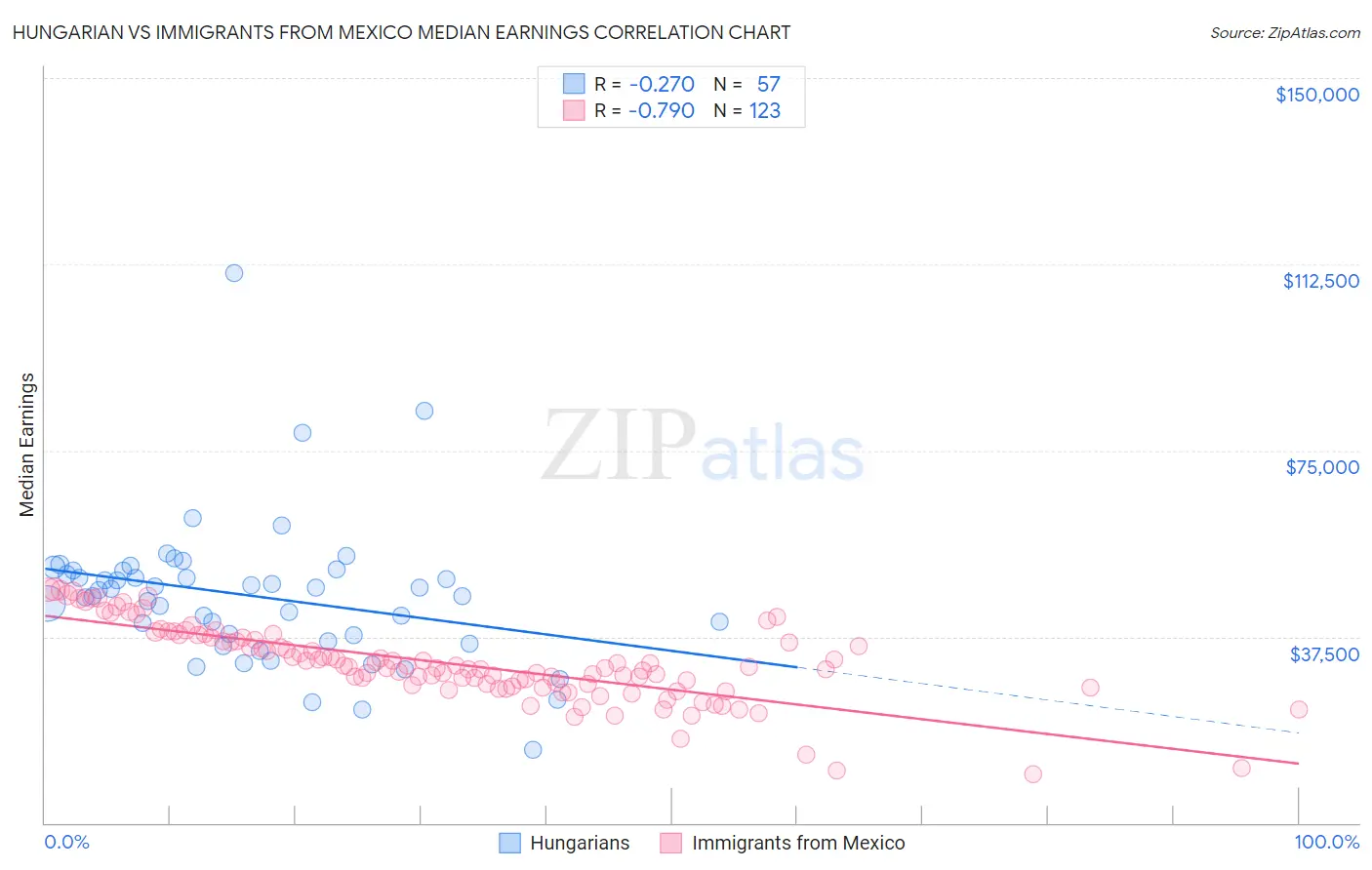 Hungarian vs Immigrants from Mexico Median Earnings