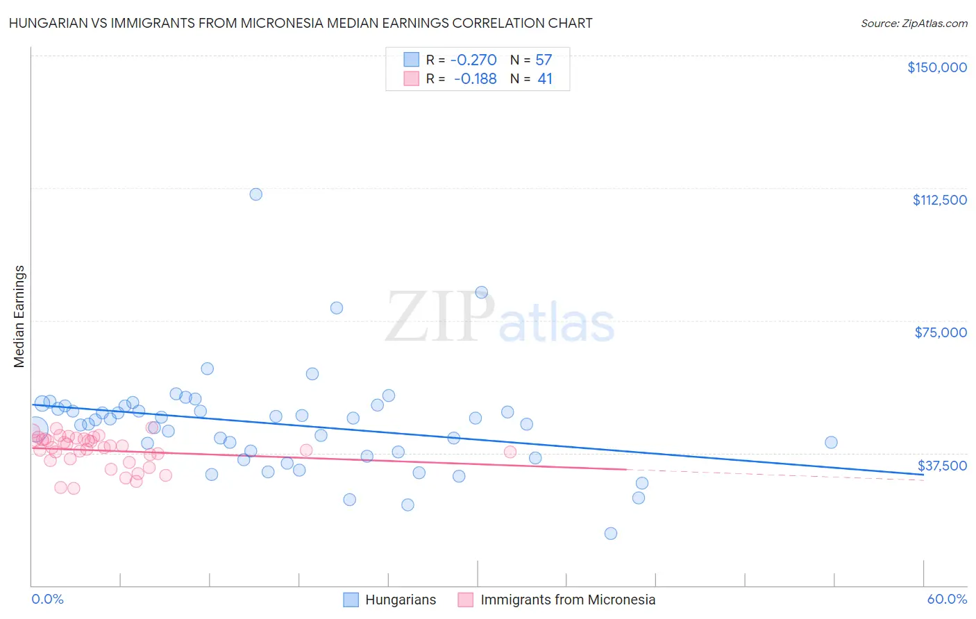 Hungarian vs Immigrants from Micronesia Median Earnings