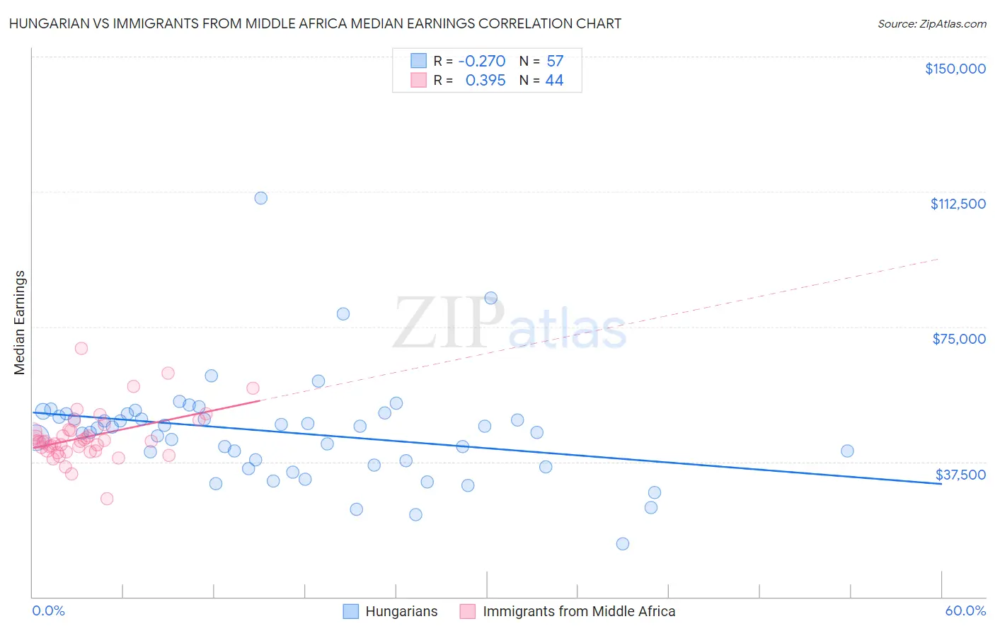 Hungarian vs Immigrants from Middle Africa Median Earnings