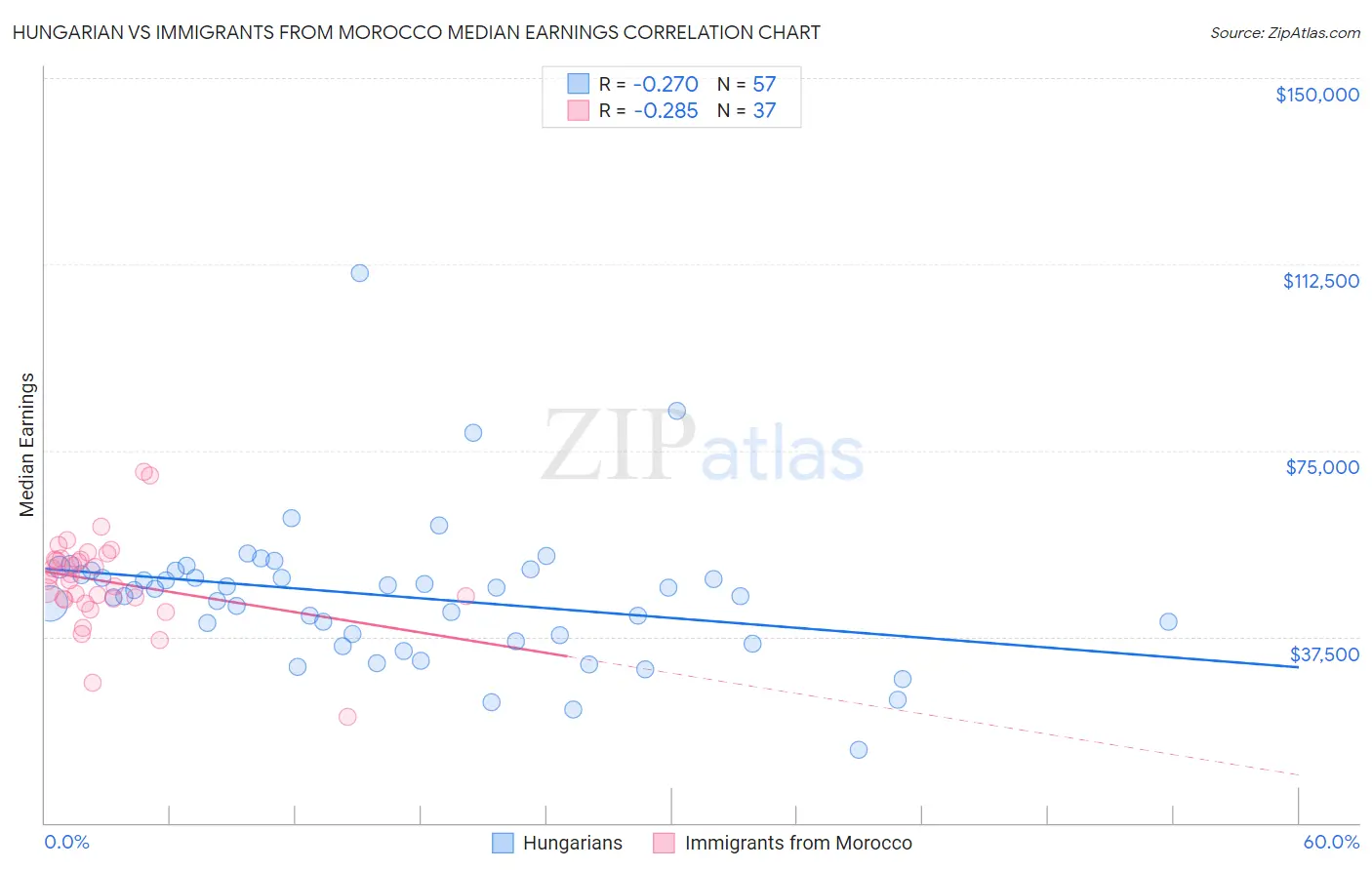 Hungarian vs Immigrants from Morocco Median Earnings