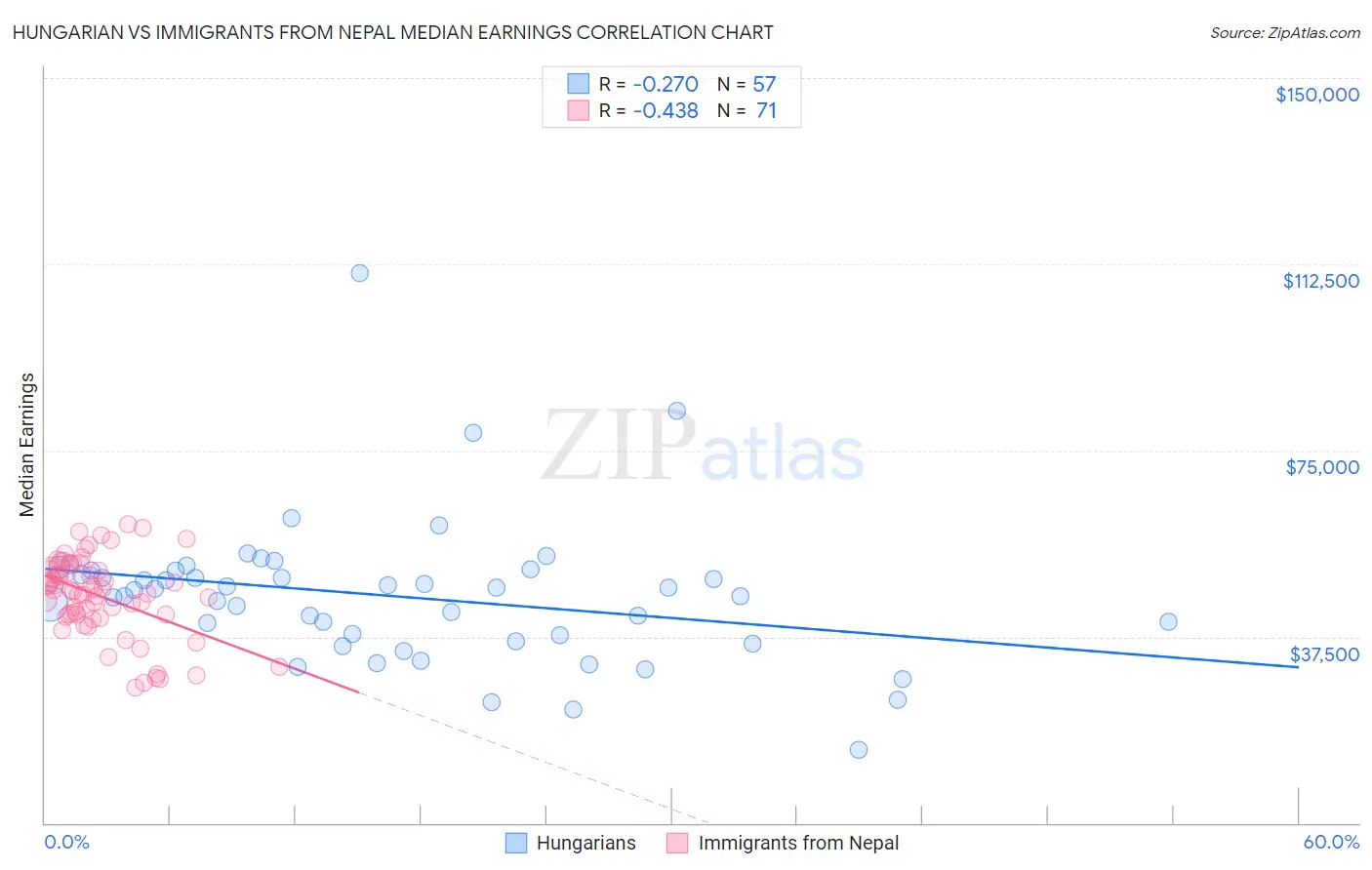 Hungarian vs Immigrants from Nepal Median Earnings