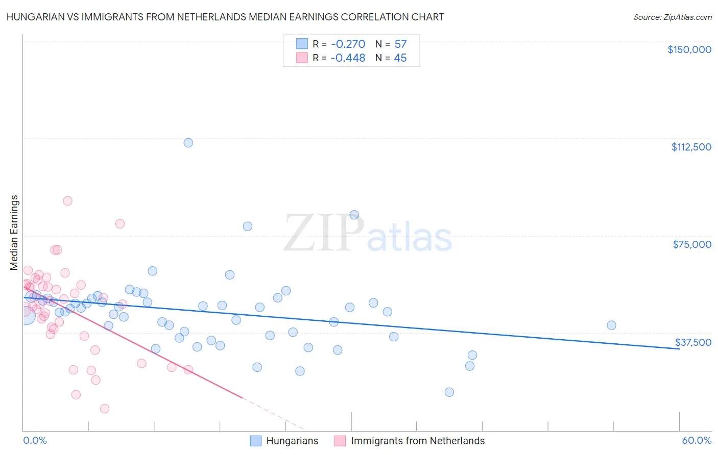 Hungarian vs Immigrants from Netherlands Median Earnings