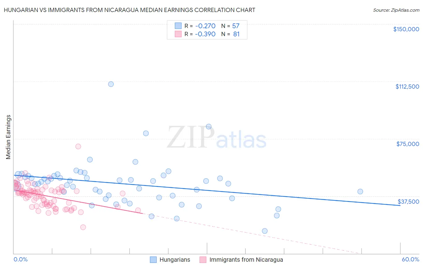 Hungarian vs Immigrants from Nicaragua Median Earnings