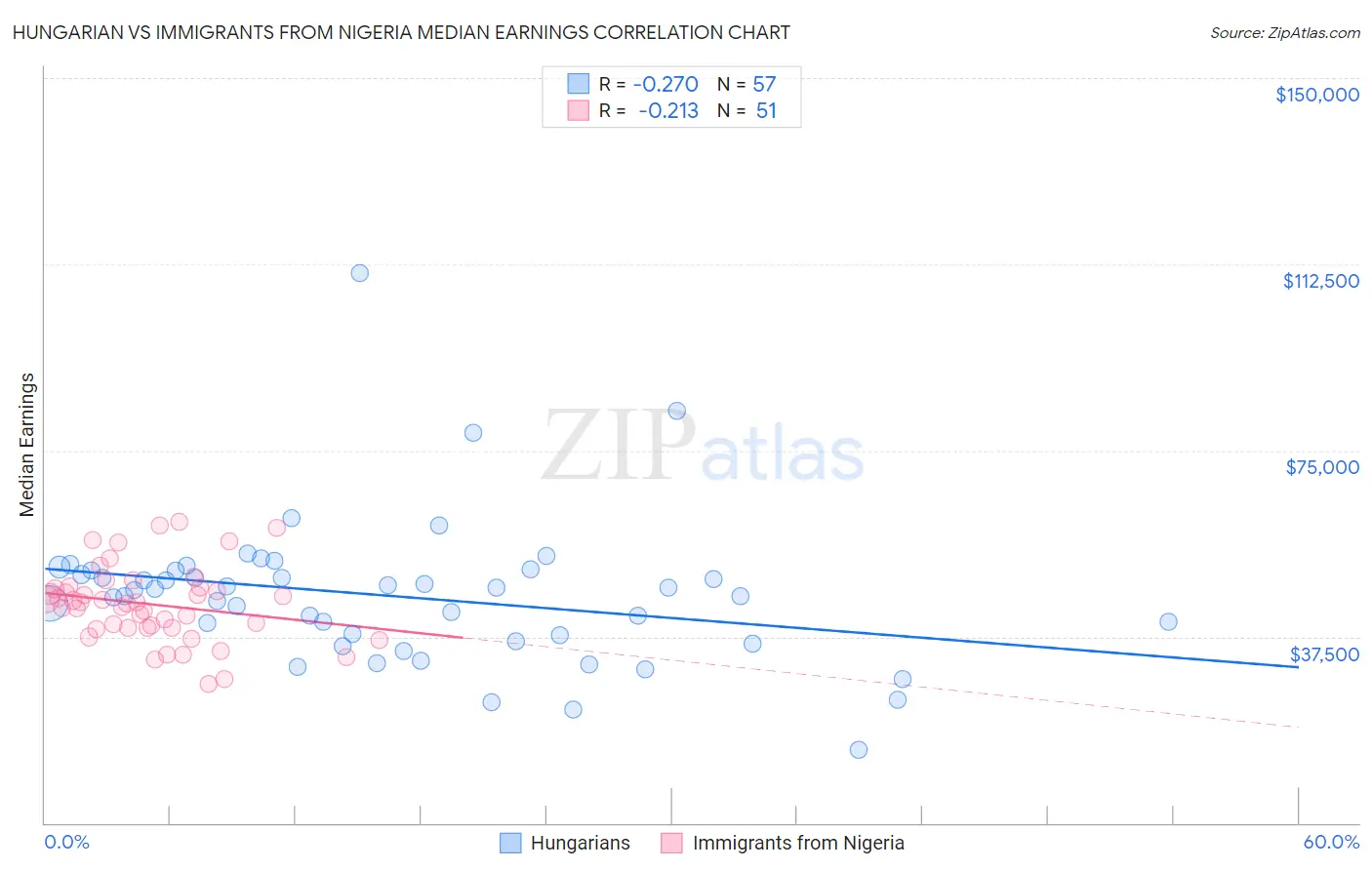 Hungarian vs Immigrants from Nigeria Median Earnings