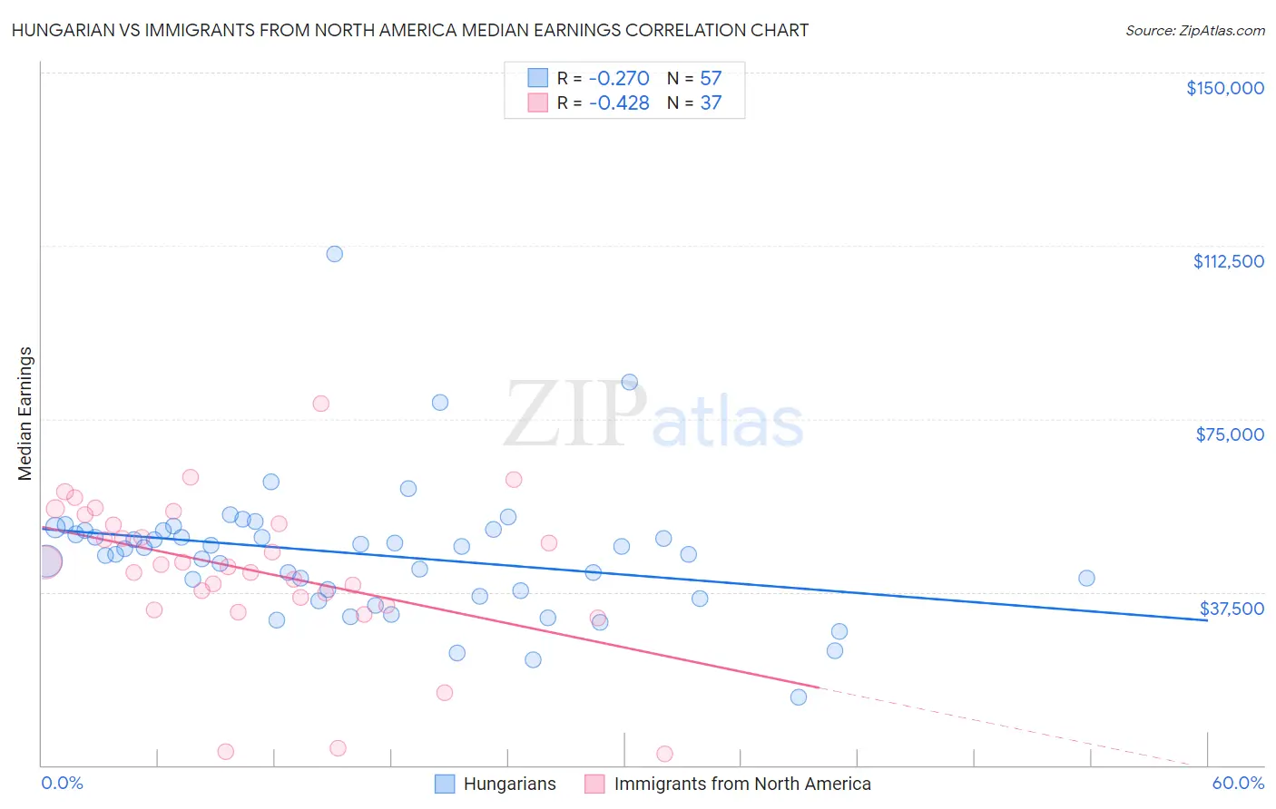 Hungarian vs Immigrants from North America Median Earnings
