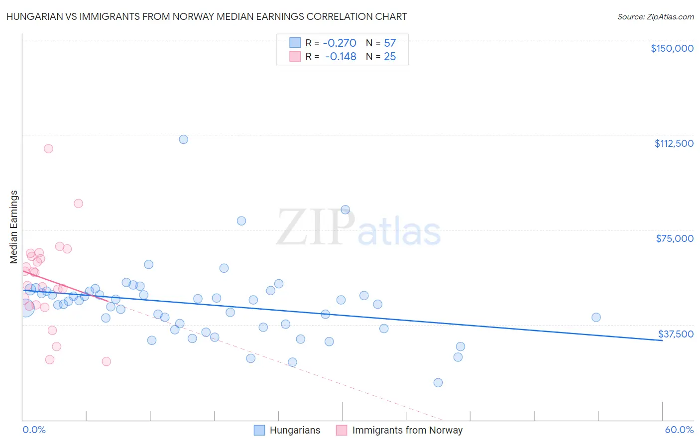 Hungarian vs Immigrants from Norway Median Earnings
