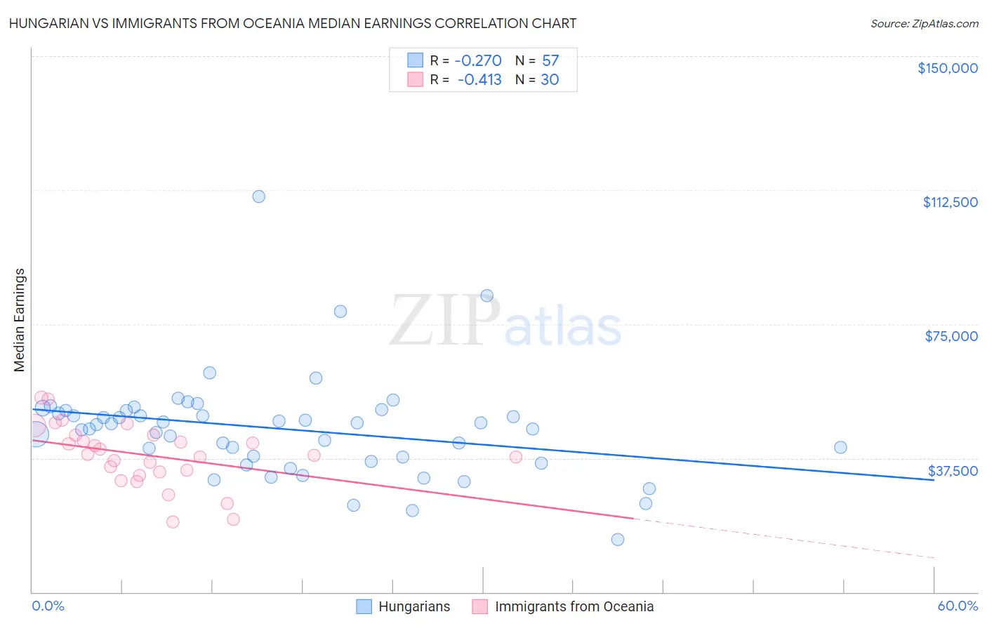 Hungarian vs Immigrants from Oceania Median Earnings