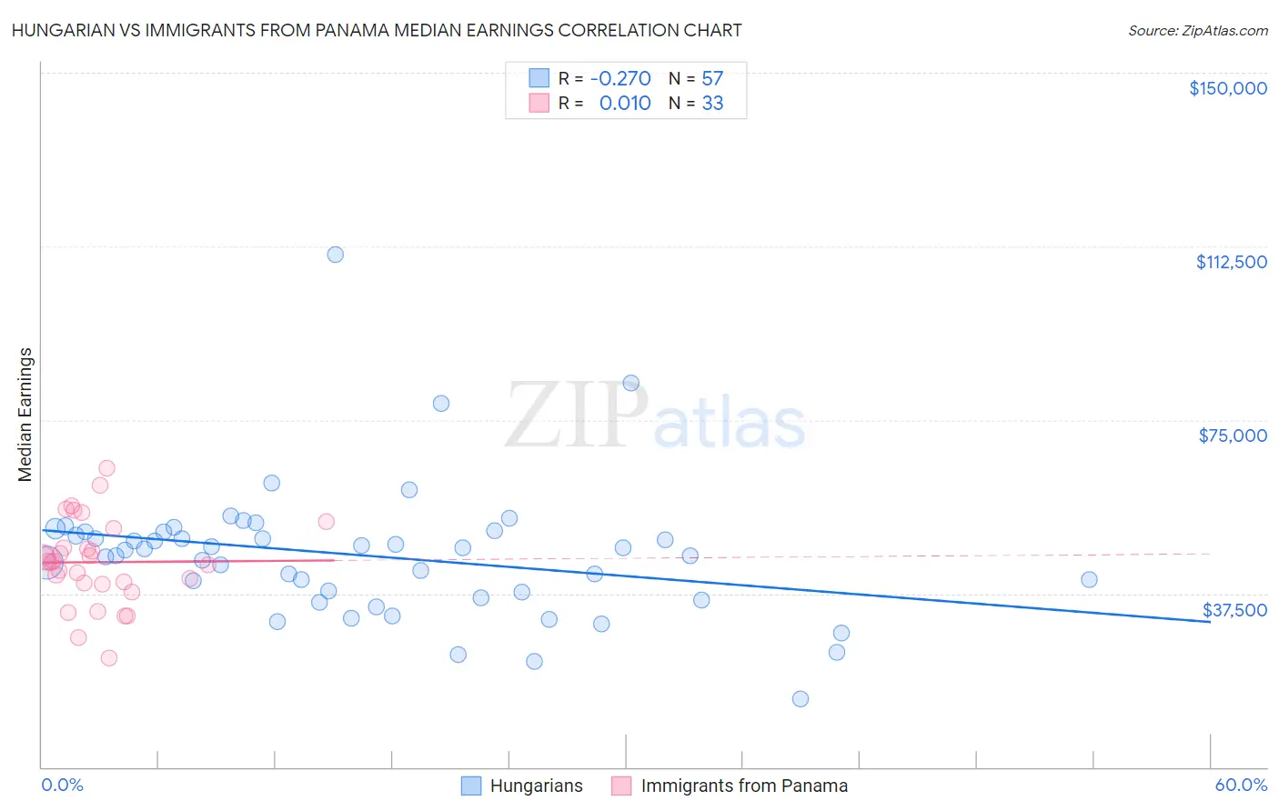 Hungarian vs Immigrants from Panama Median Earnings