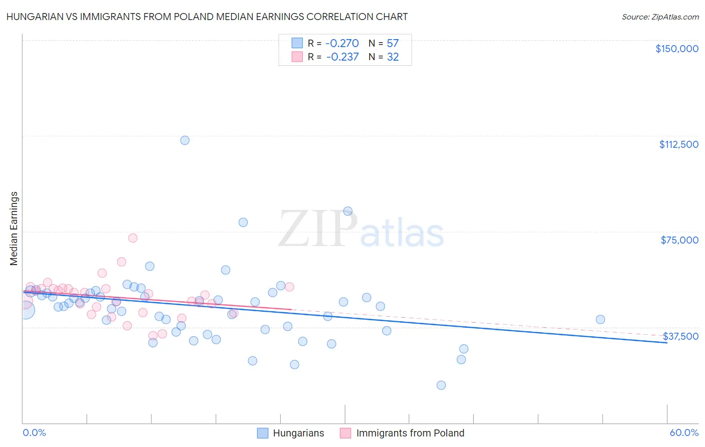 Hungarian vs Immigrants from Poland Median Earnings