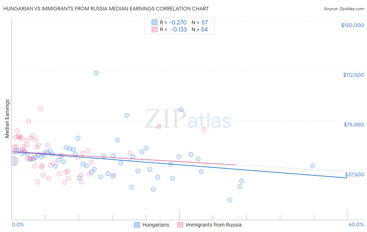 Hungarian vs Immigrants from Russia Median Earnings