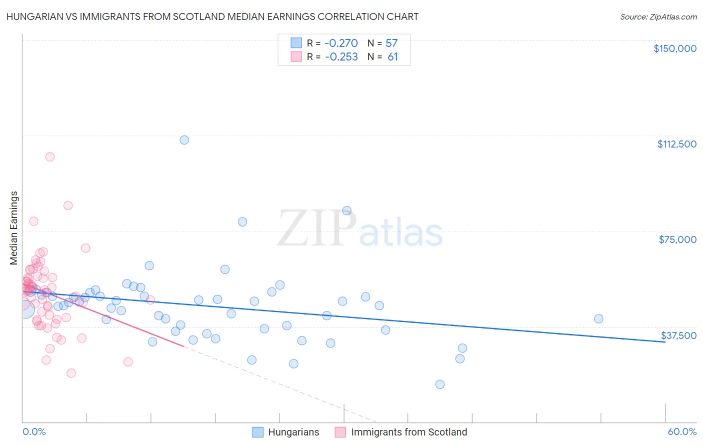 Hungarian vs Immigrants from Scotland Median Earnings