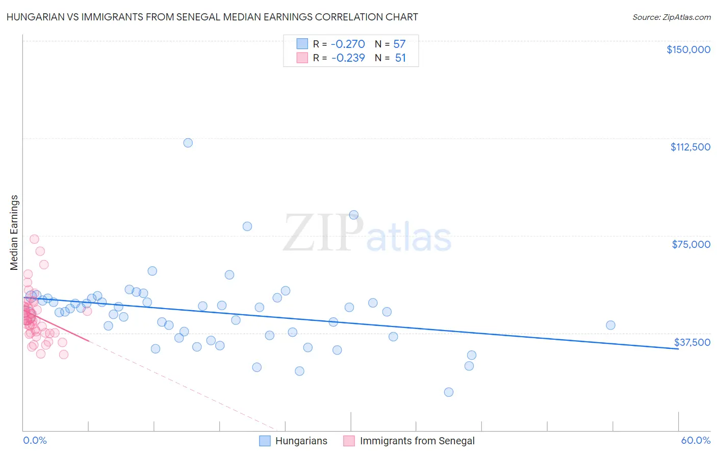 Hungarian vs Immigrants from Senegal Median Earnings