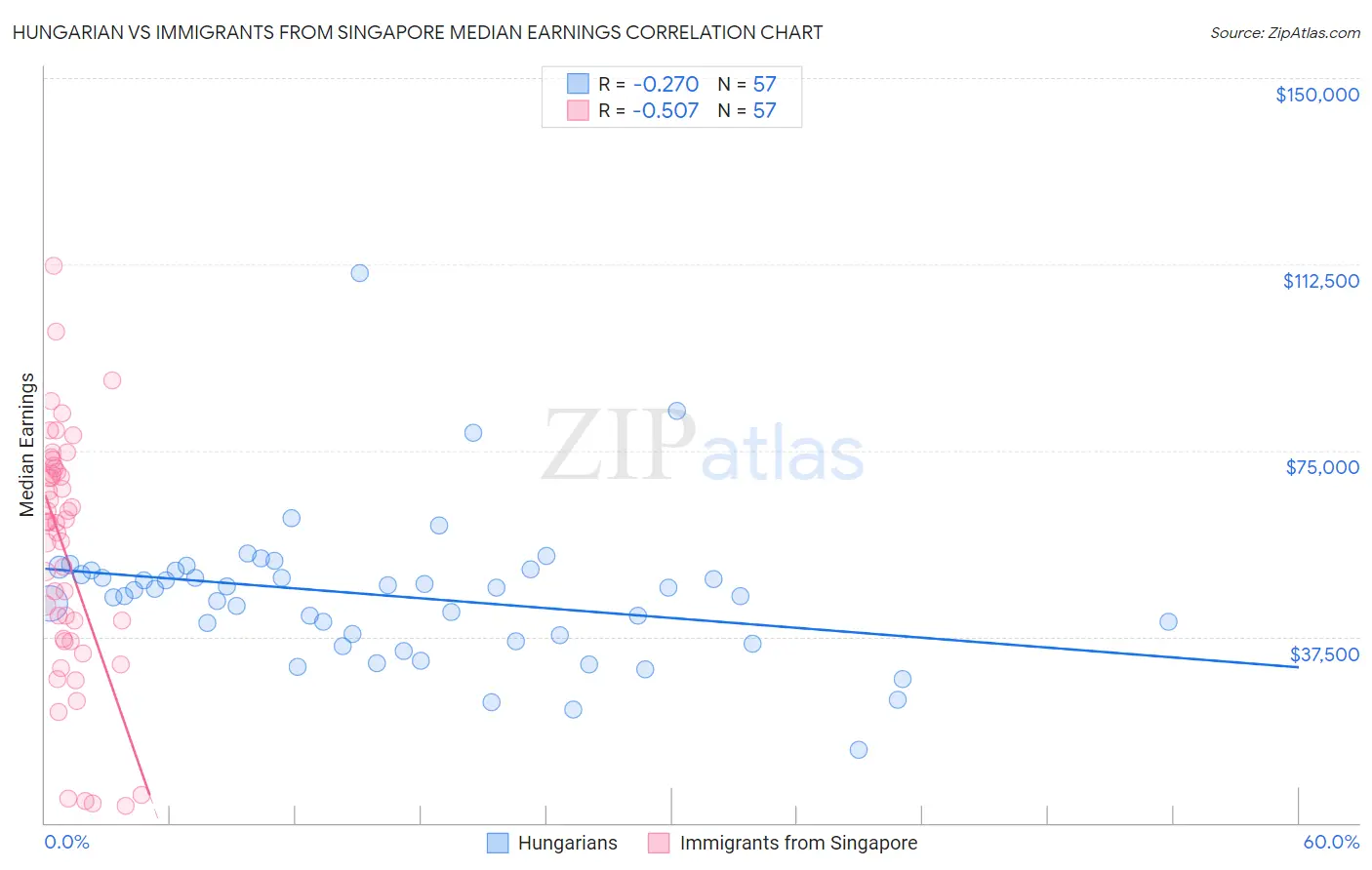 Hungarian vs Immigrants from Singapore Median Earnings