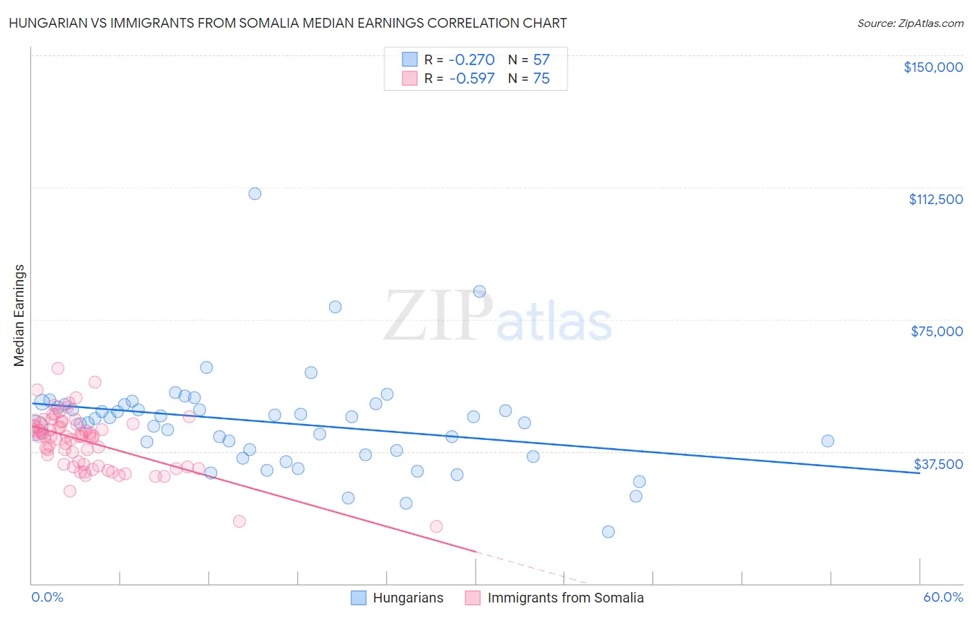 Hungarian vs Immigrants from Somalia Median Earnings