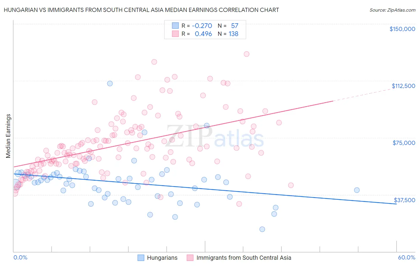 Hungarian vs Immigrants from South Central Asia Median Earnings