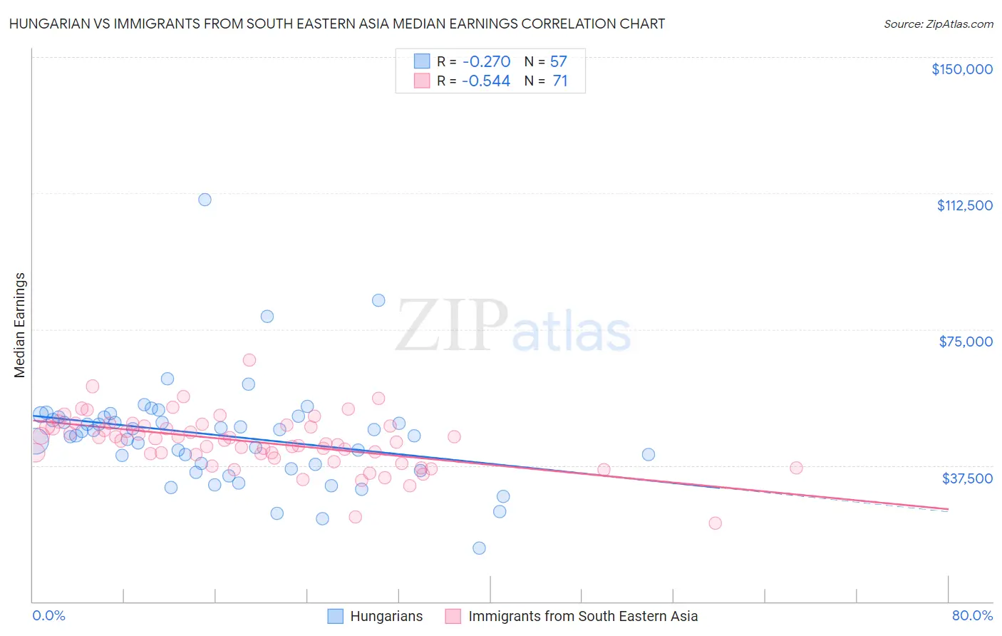 Hungarian vs Immigrants from South Eastern Asia Median Earnings